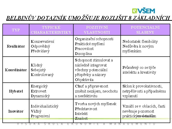 BELBINŮV DOTAZNÍK UMOŽŇUJE ROZLIŠIT 8 ZÁKLADNÍCH T TYPICKÉ CHARAKTERISTIKY POZITIVNÍ VLASTNOSTI POTENCIÁLNÍ SLABINY Konzervativní