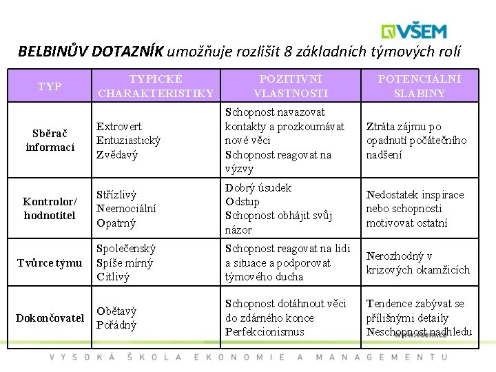 BELBINŮV DOTAZNÍK umožňuje rozlišit 8 základních týmových rolí TYPICKÉ CHARAKTERISTIKY POZITIVNÍ VLASTNOSTI POTENCIÁLNÍ SLABINY