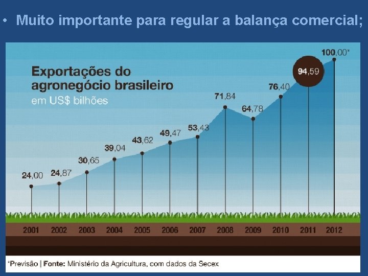  • Muito importante para regular a balança comercial; 