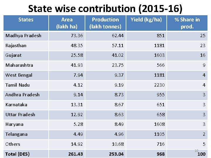 State wise contribution (2015 -16) States Area (lakh ha) Production (lakh tonnes) Yield (kg/ha)