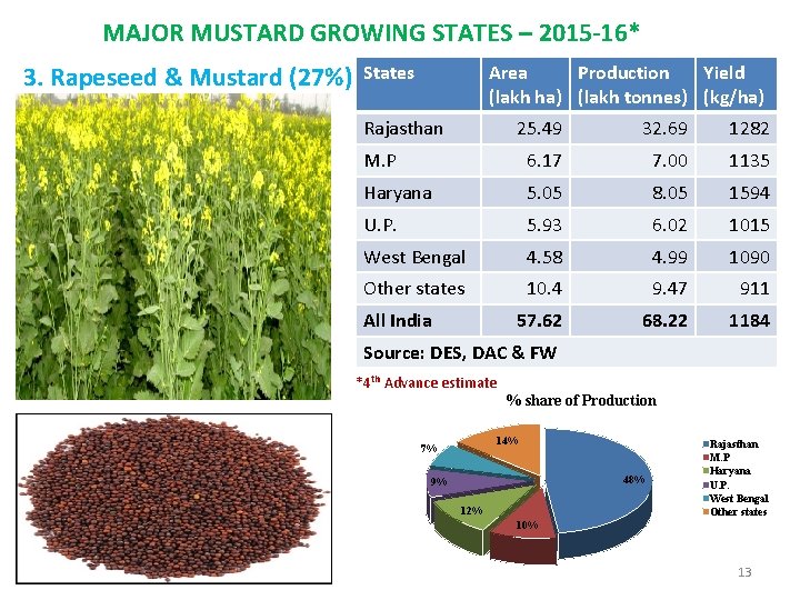 MAJOR MUSTARD GROWING STATES – 2015 -16* 3. Rapeseed & Mustard (27%) States Area