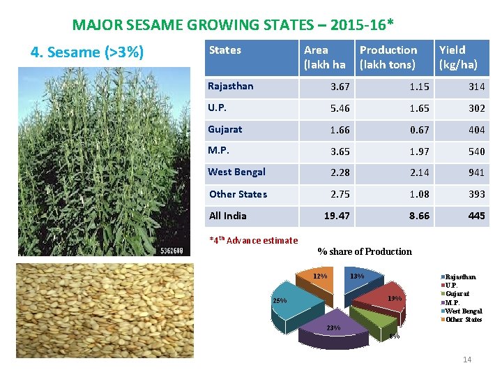 MAJOR SESAME GROWING STATES – 2015 -16* 4. Sesame (>3%) States Area (lakh ha