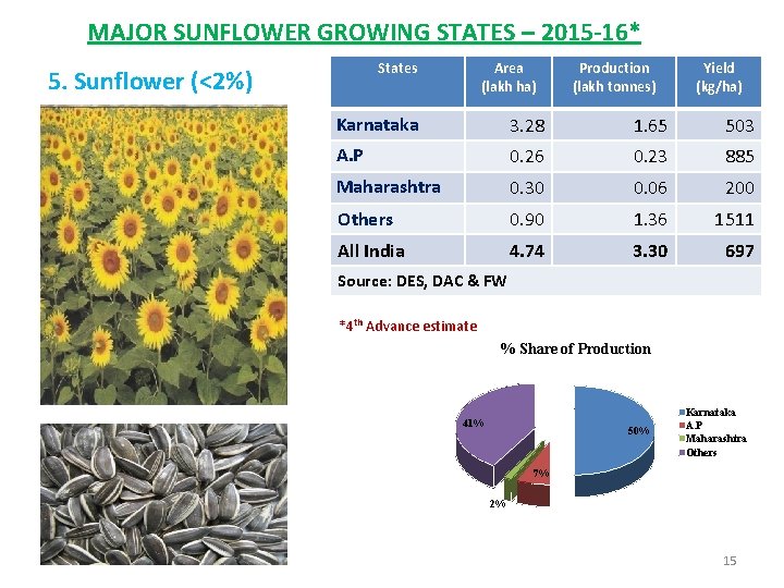 MAJOR SUNFLOWER GROWING STATES – 2015 -16* States 5. Sunflower (<2%) Area (lakh ha)