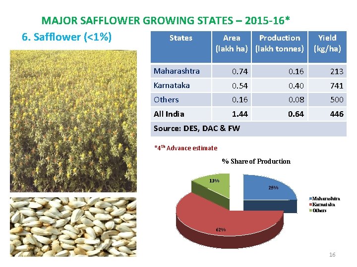 MAJOR SAFFLOWER GROWING STATES – 2015 -16* 6. Safflower (<1%) States Area Production (lakh