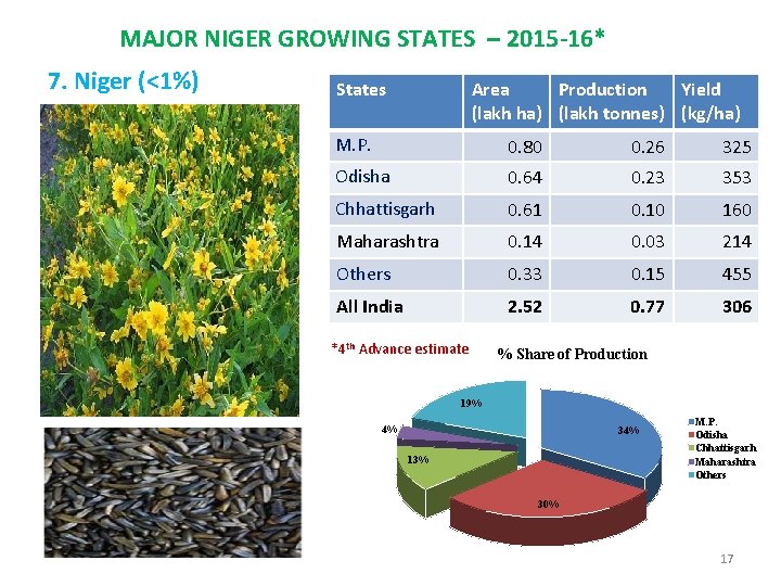 MAJOR NIGER GROWING STATES – 2015 -16* 7. Niger (<1%) States Area Production Yield