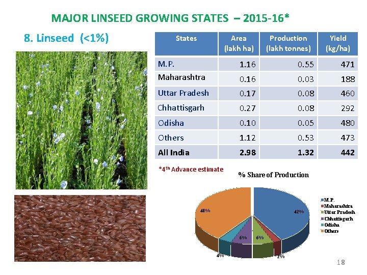 MAJOR LINSEED GROWING STATES – 2015 -16* 8. Linseed (<1%) States Area (lakh ha)