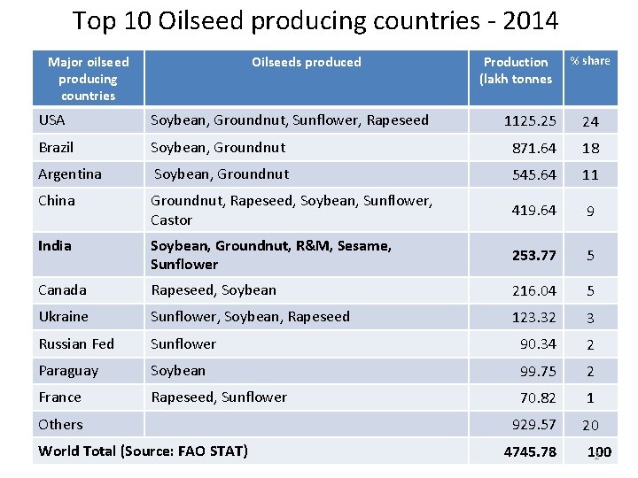Top 10 Oilseed producing countries - 2014 Major oilseed producing countries Oilseeds produced USA