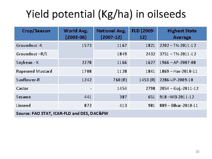 Yield potential (Kg/ha) in oilseeds Crop/Season Groundnut -K World Avg. (2003 -06) National Avg.