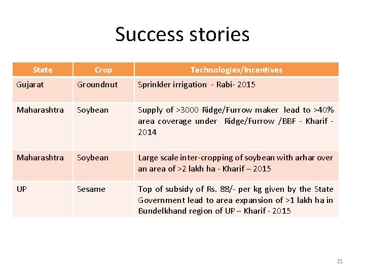 Success stories State Crop Technologies/Incentives Gujarat Groundnut Sprinkler irrigation - Rabi- 2015 Maharashtra Soybean