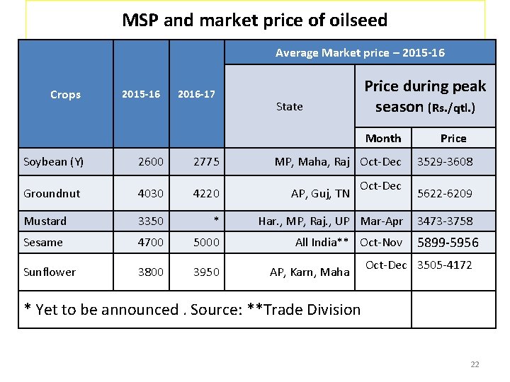 MSP and market price of oilseed Average Market price – 2015 -16 Crops 2015