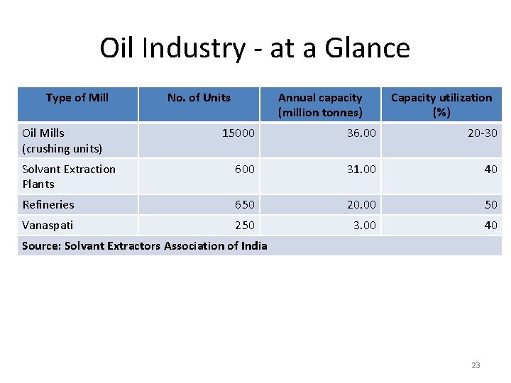 Oil Industry - at a Glance Type of Mill Oil Mills (crushing units) No.