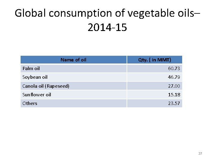 Global consumption of vegetable oils– 2014 -15 Name of oil Qty. ( in MMT)