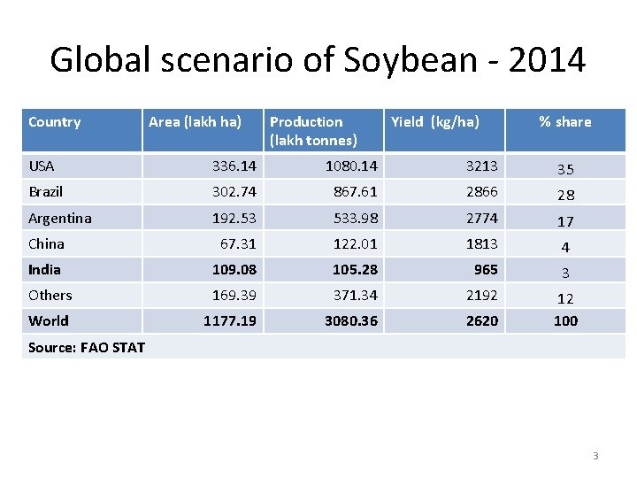 Global scenario of Soybean - 2014 Country Area (lakh ha) Production (lakh tonnes) Yield