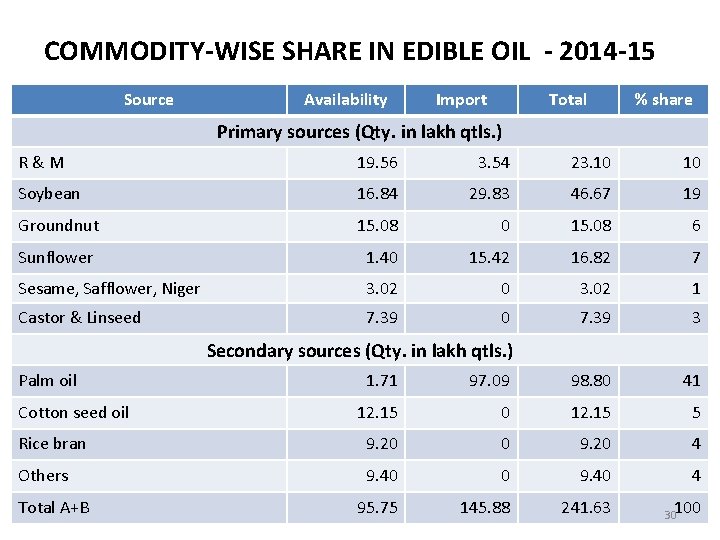 COMMODITY-WISE SHARE IN EDIBLE OIL - 2014 -15 Source Availability Import Total % share