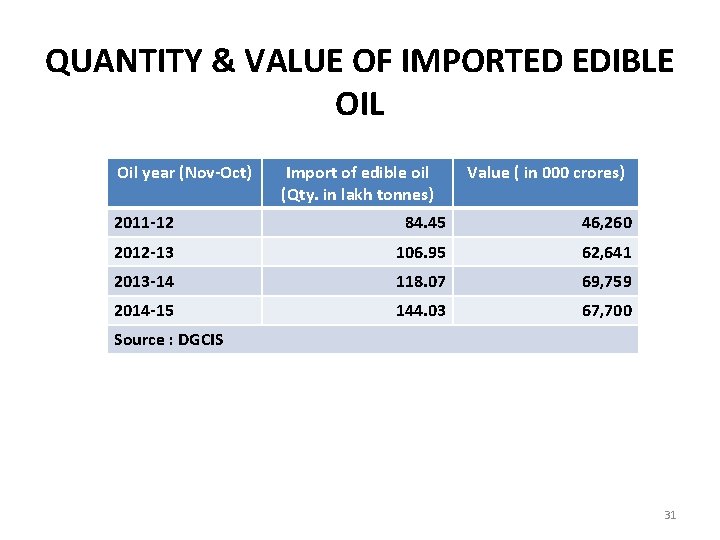 QUANTITY & VALUE OF IMPORTED EDIBLE OIL Oil year (Nov-Oct) Import of edible oil