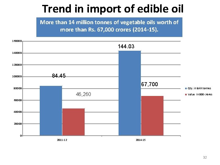 Trend in import of edible oil More than 14 million tonnes of vegetable oils