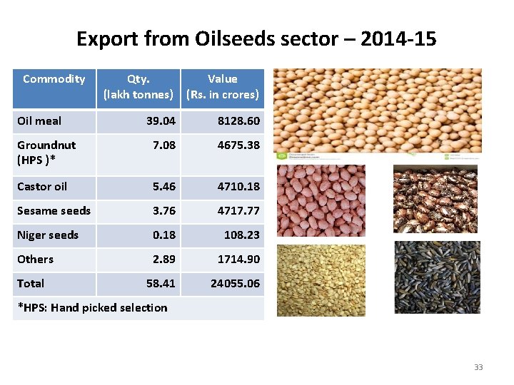 Export from Oilseeds sector – 2014 -15 Commodity Qty. (lakh tonnes) Value (Rs. in