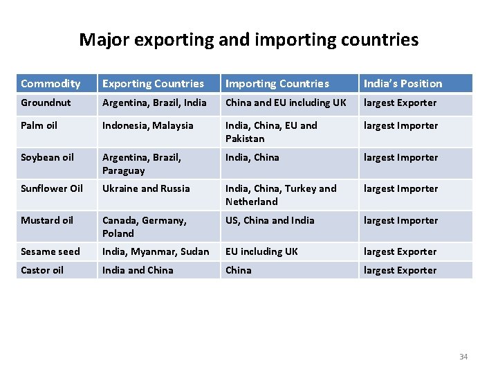 Major exporting and importing countries Commodity Exporting Countries Importing Countries India’s Position Groundnut Argentina,