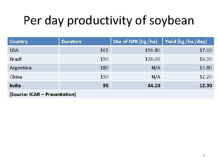 Per day productivity of soybean Country Duration Use of NPK (kg /ha) Yield (kg