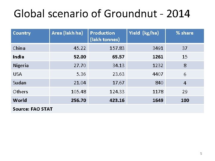Global scenario of Groundnut - 2014 Country Area (lakh ha) Production (lakh tonnes) Yield
