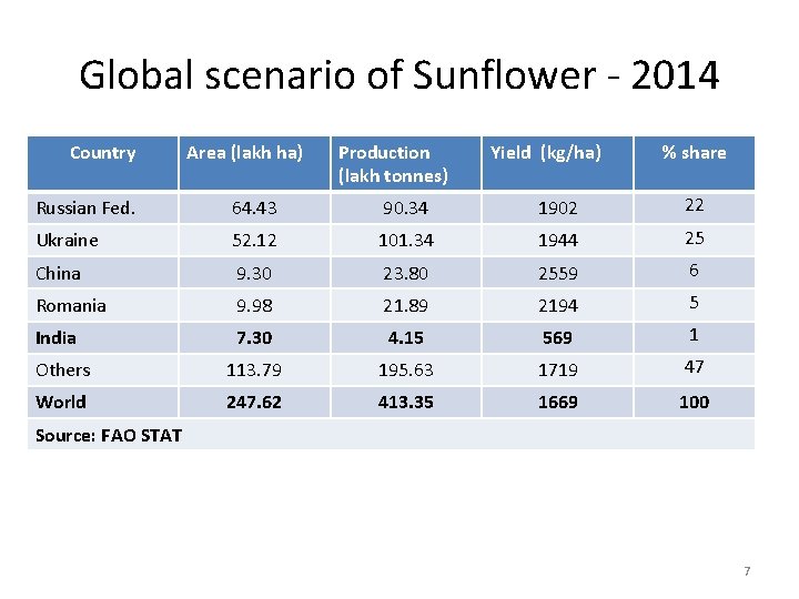 Global scenario of Sunflower - 2014 Country Area (lakh ha) Production (lakh tonnes) Yield