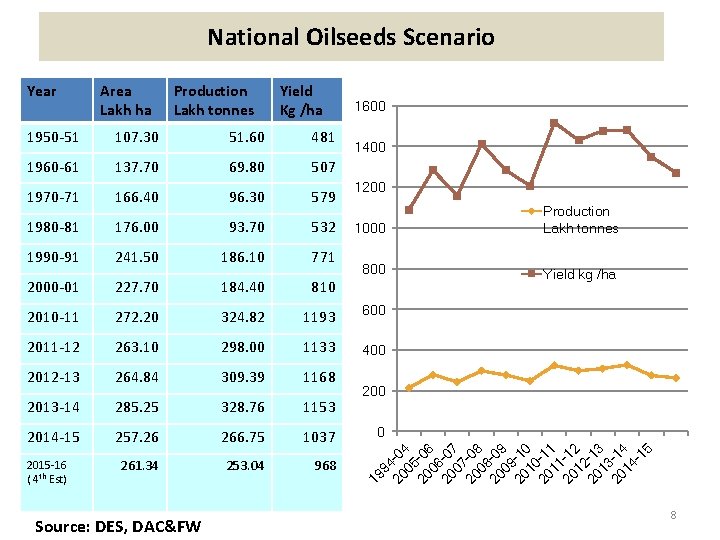 National Oilseeds Scenario Year Area Lakh ha Production Lakh tonnes Yield Kg /ha 1600
