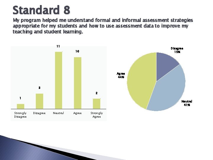 Standard 8 My program helped me understand formal and informal assessment strategies appropriate for
