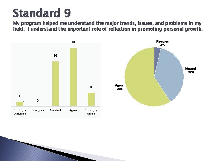 Standard 9 My program helped me understand the major trends, issues, and problems in