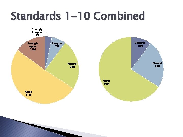 Standards 1 -10 Combined Strongly Disagree 3% Strongly Agree 15% Disagree 10% Disagree 7%