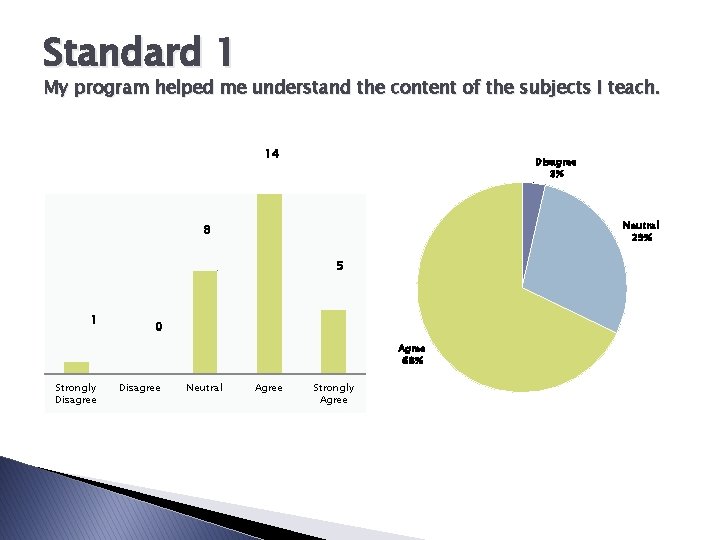 Standard 1 My program helped me understand the content of the subjects I teach.