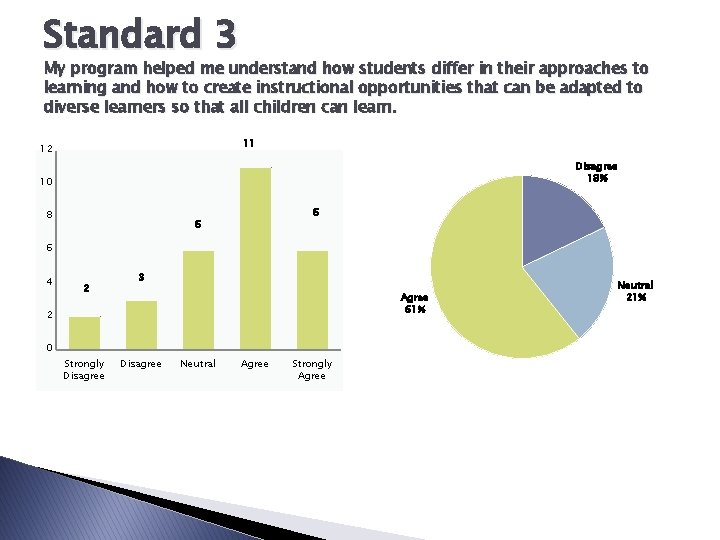 Standard 3 My program helped me understand how students differ in their approaches to