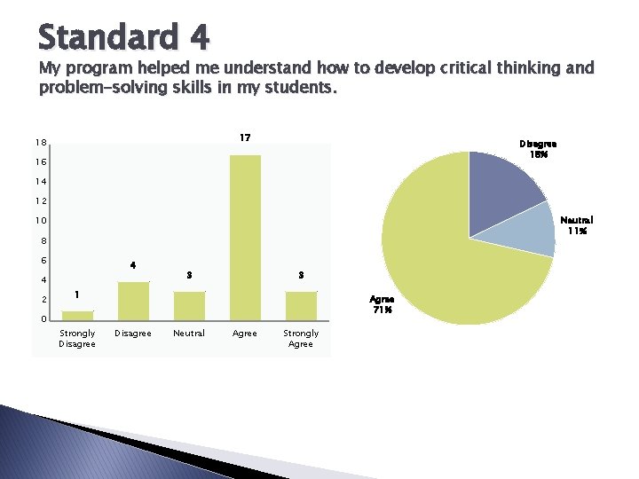 Standard 4 My program helped me understand how to develop critical thinking and problem-solving