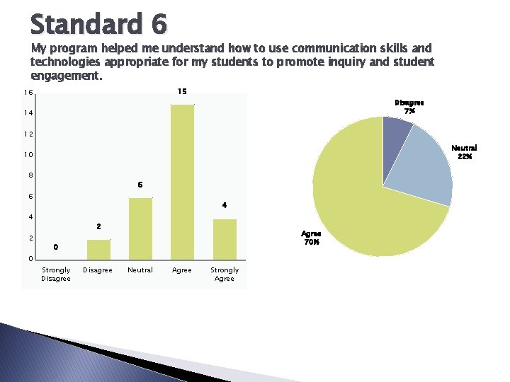 Standard 6 My program helped me understand how to use communication skills and technologies