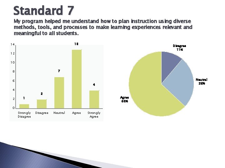 Standard 7 My program helped me understand how to plan instruction using diverse methods,