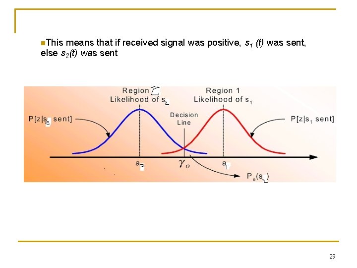 n. This means that if received signal was positive, s 1 (t) was sent,