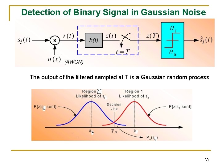 Detection of Binary Signal in Gaussian Noise The output of the filtered sampled at
