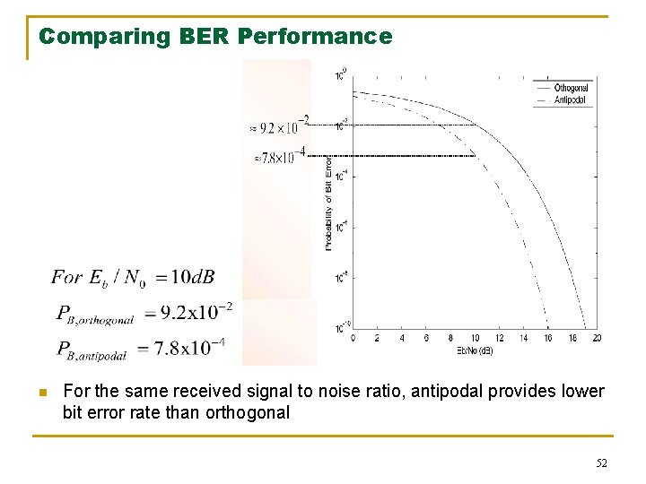 Comparing BER Performance n For the same received signal to noise ratio, antipodal provides