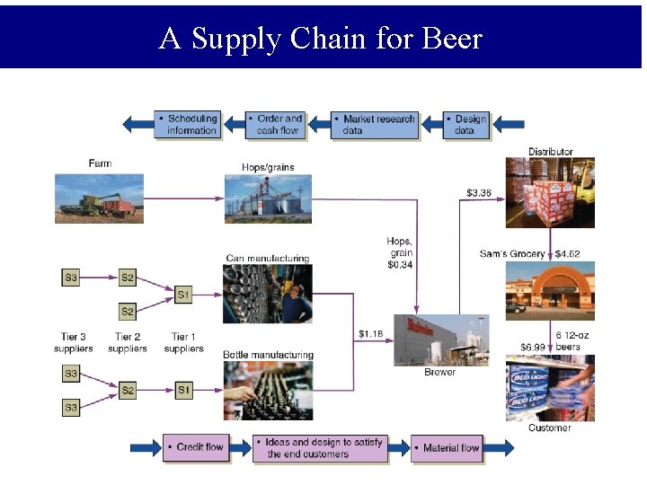 A Supply Chain for Beer 