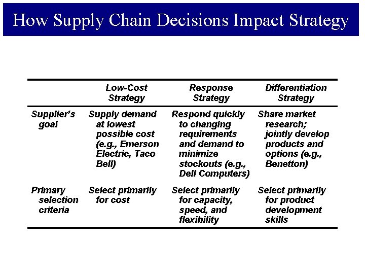 How Supply Chain Decisions Impact Strategy Low-Cost Strategy Response Strategy Differentiation Strategy Supplier’s goal