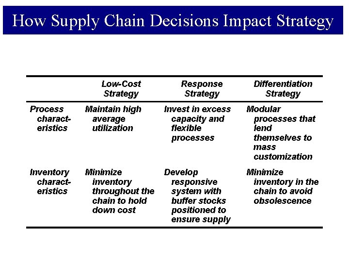 How Supply Chain Decisions Impact Strategy Low-Cost Strategy Response Strategy Differentiation Strategy Process characteristics