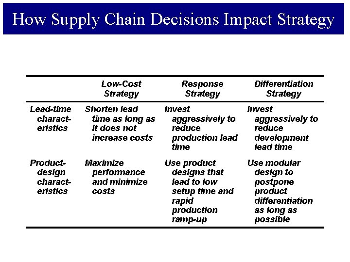 How Supply Chain Decisions Impact Strategy Low-Cost Strategy Response Strategy Differentiation Strategy Lead-time characteristics