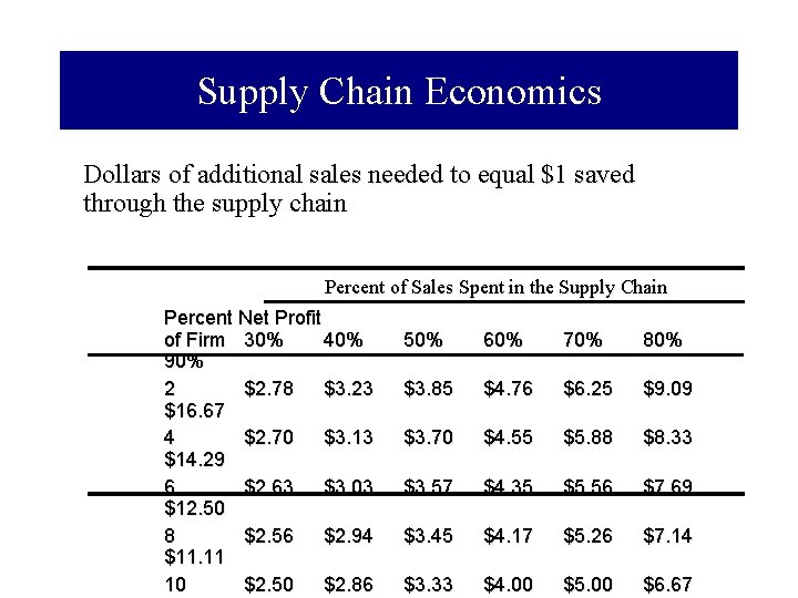Supply Chain Economics Dollars of additional sales needed to equal $1 saved through the