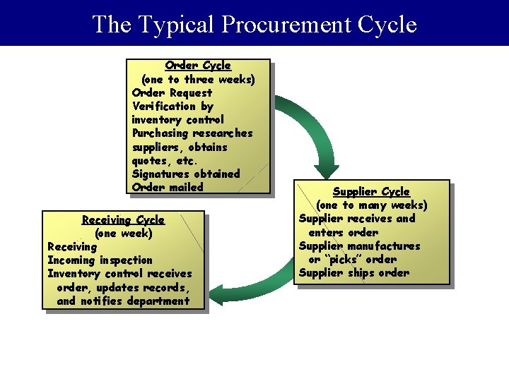 The Typical Procurement Cycle Order Cycle (one to three weeks) Order Request Verification by