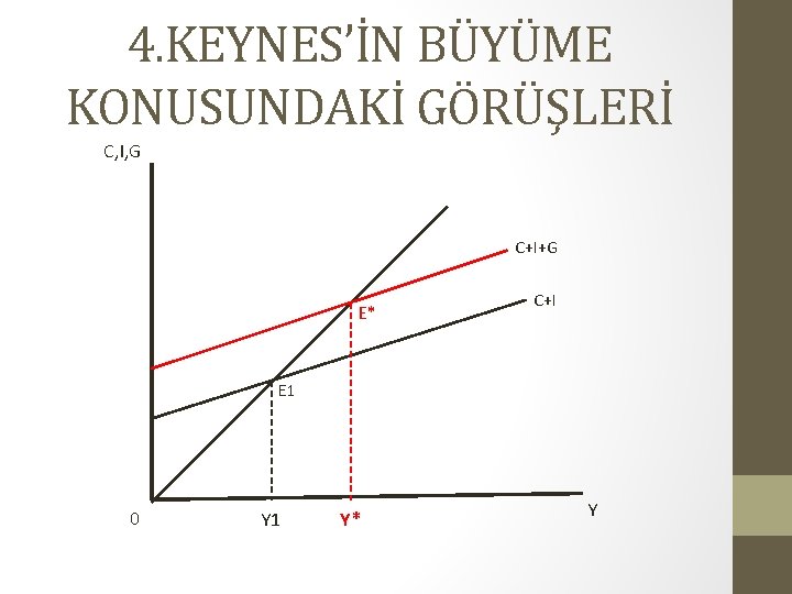 4. KEYNES’İN BÜYÜME KONUSUNDAKİ GÖRÜŞLERİ C, I, G C+I+G E* C+I E 1 0