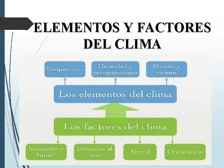 ELEMENTOS Y FACTORES DEL CLIMA 