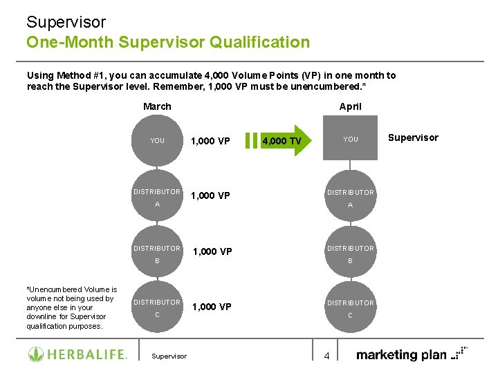 Supervisor One-Month Supervisor Qualification Using Method #1, you can accumulate 4, 000 Volume Points