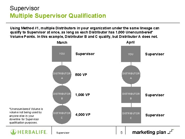 Supervisor Multiple Supervisor Qualification Using Method #1, multiple Distributors in your organization under the