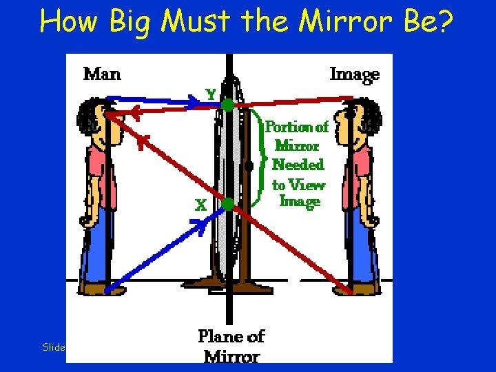 How Big Must the Mirror Be? Slide 14 