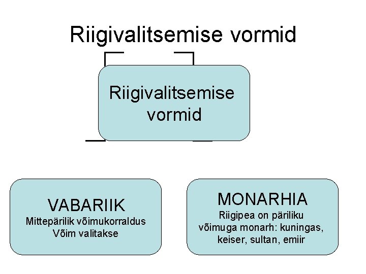 Riigivalitsemise vormid VABARIIK Mittepärilik võimukorraldus Võim valitakse MONARHIA Riigipea on päriliku võimuga monarh: kuningas,