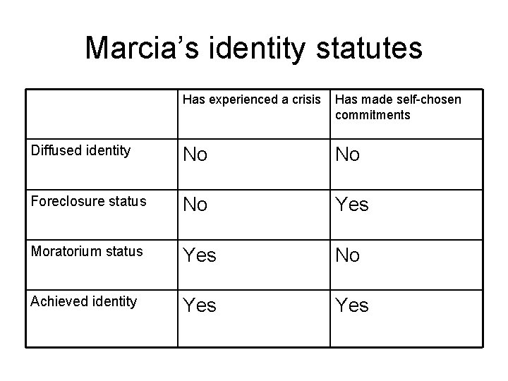 Marcia’s identity statutes Has experienced a crisis Has made self-chosen commitments Diffused identity No